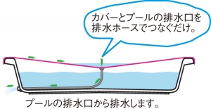 カバーとプールの排水口を排水ホースでつなぐだけ。プールの排水口から排水します。