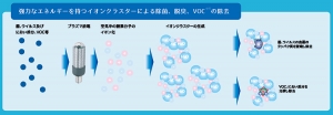 ※1　 VOC：揮発性有機化合物の略称で、光化学スモッグを引き起こす原因とされているトルエン、キシレン、酢酸エチルなどの物質です。