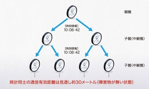 ▲親子時計のしくみ