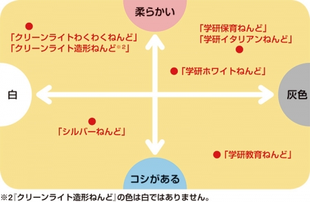 油粘土比較チャート